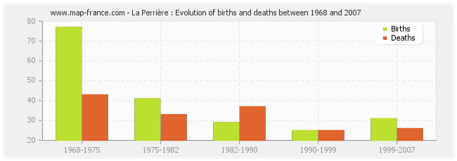 La Perrière : Evolution of births and deaths between 1968 and 2007